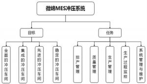 沖壓行業(yè)MES計劃排產(chǎn)/模具管理/質量管理